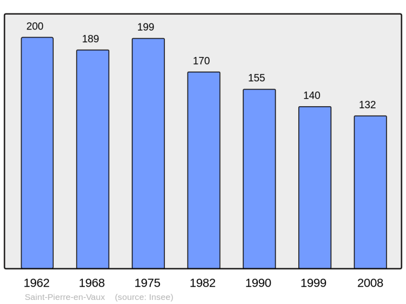 Soubor:Population - Municipality code 21566.png