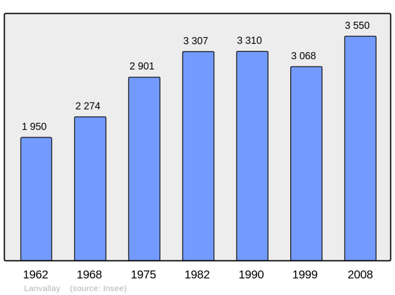 Soubor:Population - Municipality code 22118.png