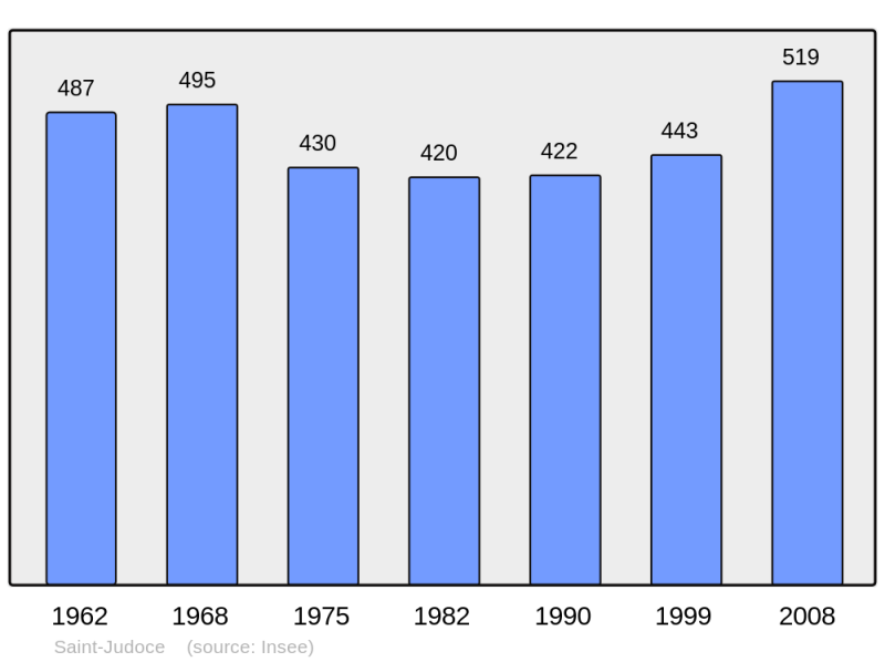 Soubor:Population - Municipality code 22306.png