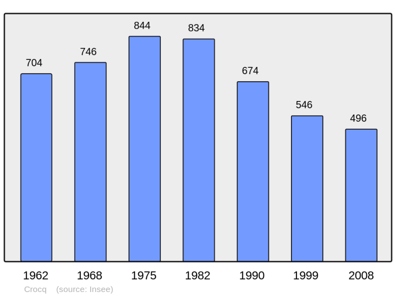 Soubor:Population - Municipality code 23069.png