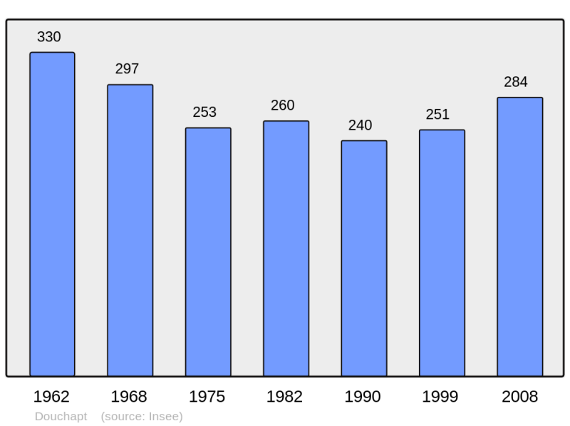 Soubor:Population - Municipality code 24154.png