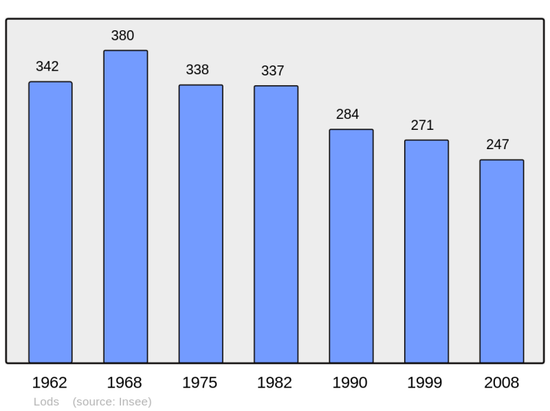 Soubor:Population - Municipality code 25339.png