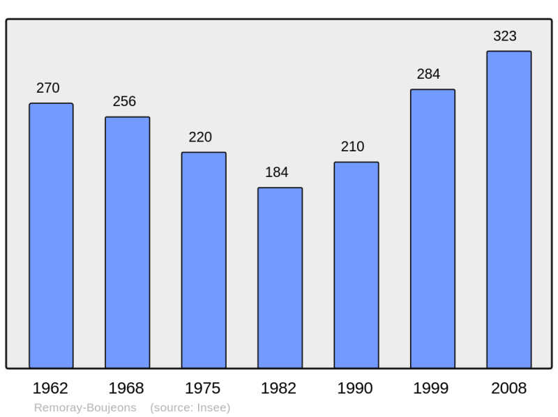 Soubor:Population - Municipality code 25486.png
