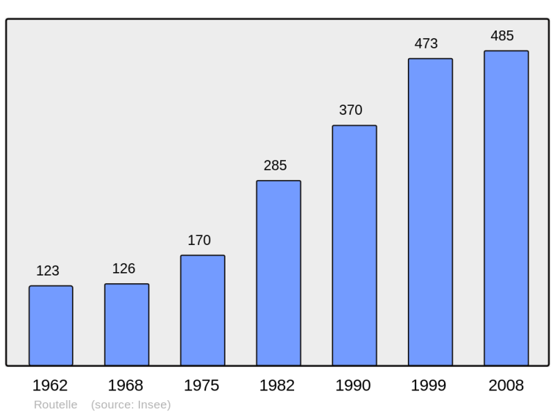 Soubor:Population - Municipality code 25509.png