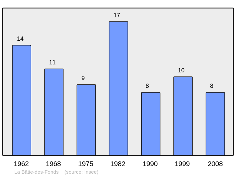 Soubor:Population - Municipality code 26030.png