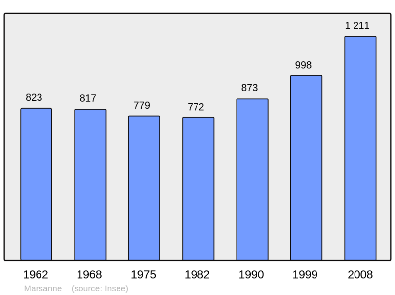 Soubor:Population - Municipality code 26176.png