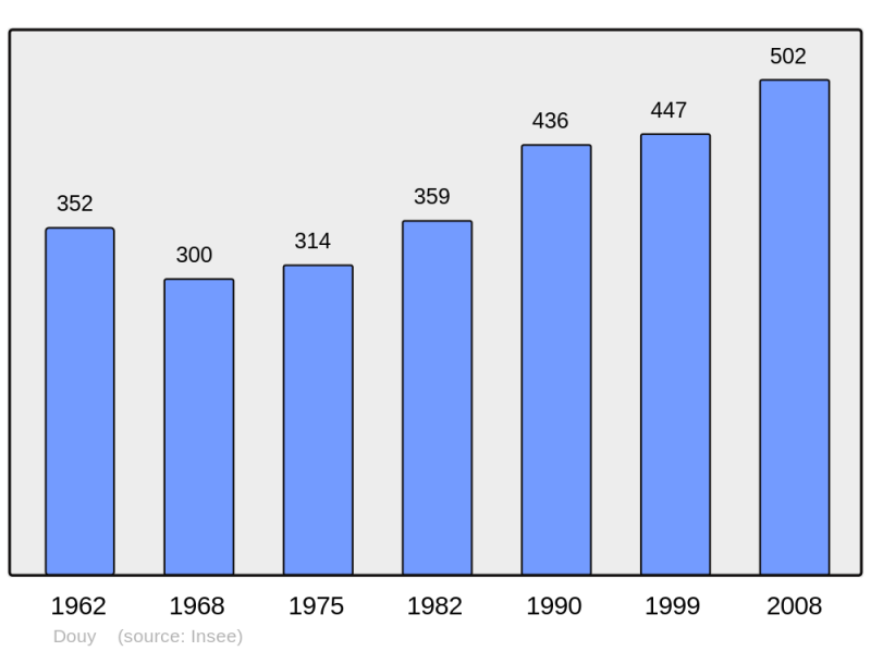 Soubor:Population - Municipality code 28133.png