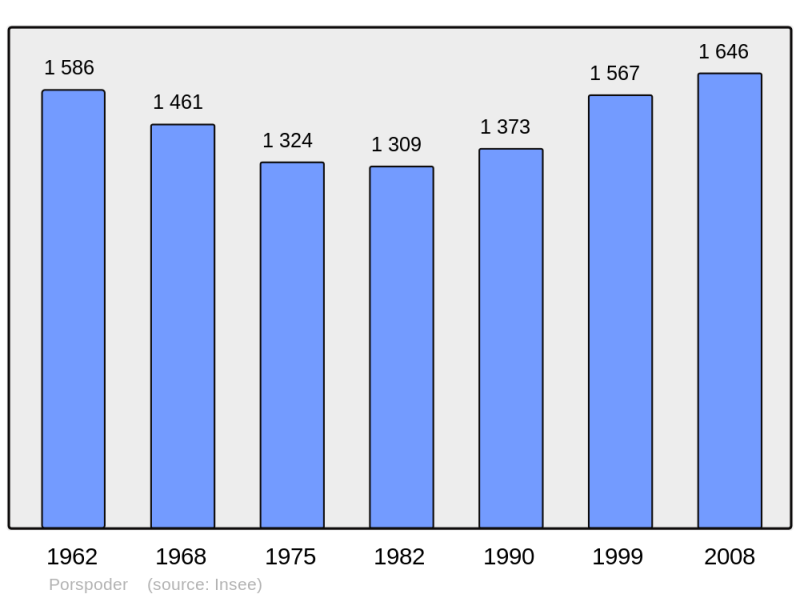 Soubor:Population - Municipality code 29221.png