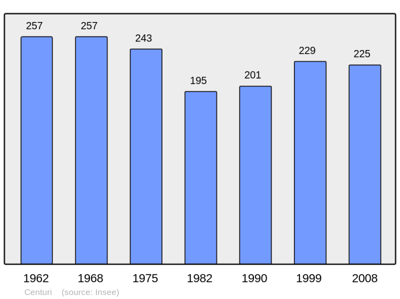 Soubor:Population - Municipality code 2B086.png