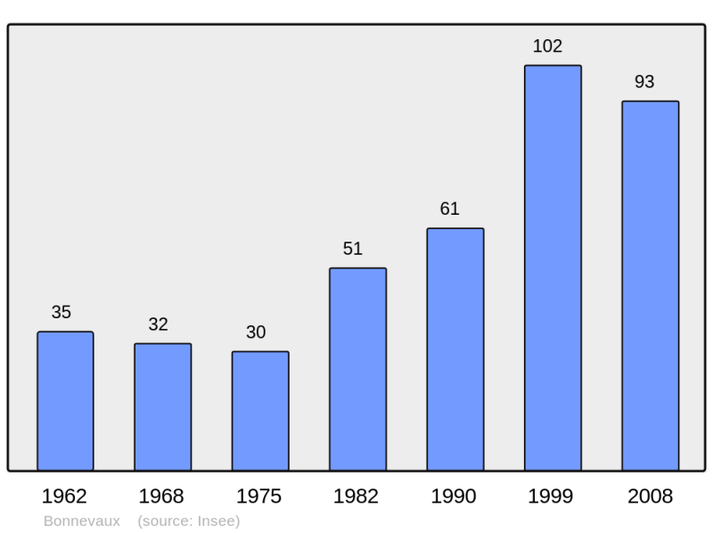 Soubor:Population - Municipality code 30044.png