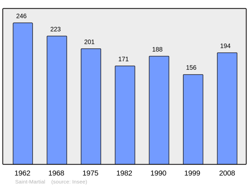 Soubor:Population - Municipality code 30283.png