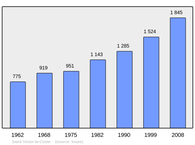 Soubor:Population - Municipality code 30302.png