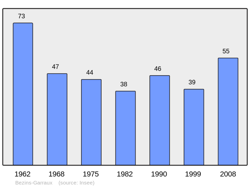 Soubor:Population - Municipality code 31067.png