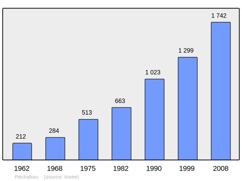 Soubor:Population - Municipality code 31409.png