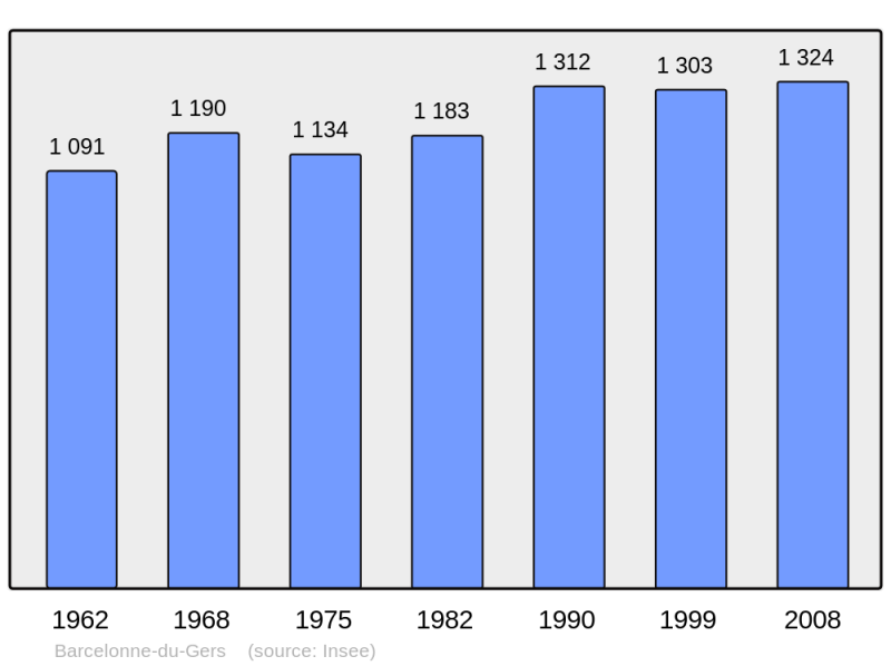 Soubor:Population - Municipality code 32027.png