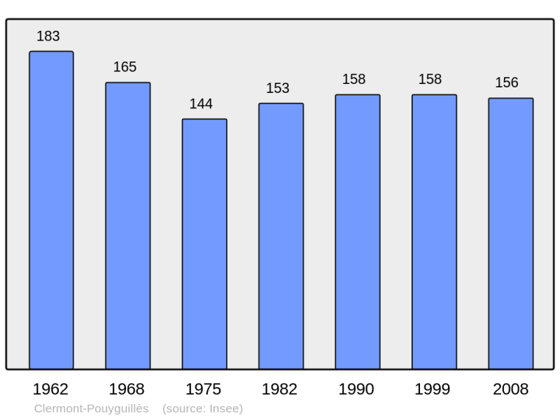 Soubor:Population - Municipality code 32104.png