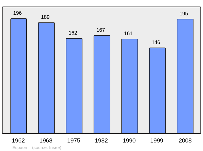 Soubor:Population - Municipality code 32124.png