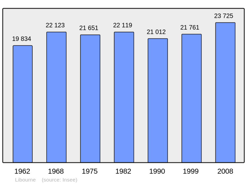 Soubor:Population - Municipality code 33243.png