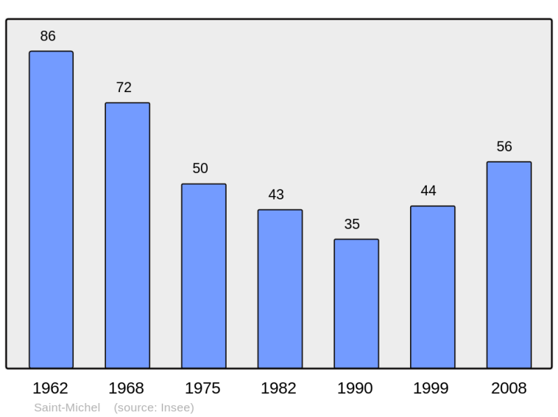 Soubor:Population - Municipality code 34278.png