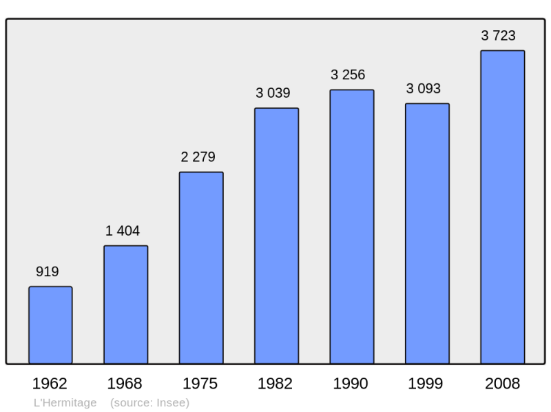 Soubor:Population - Municipality code 35131.png