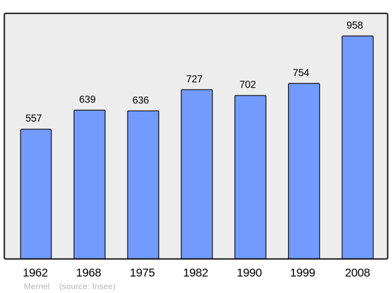 Soubor:Population - Municipality code 35175.png