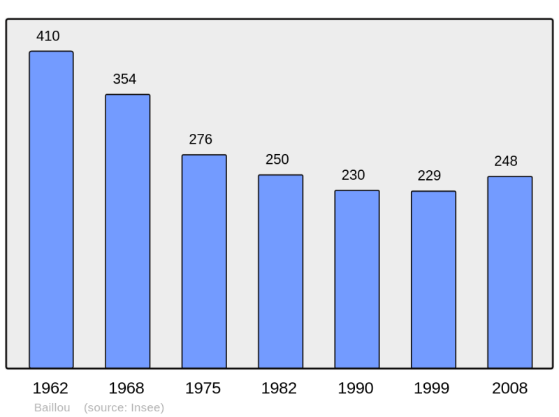 Soubor:Population - Municipality code 41012.png