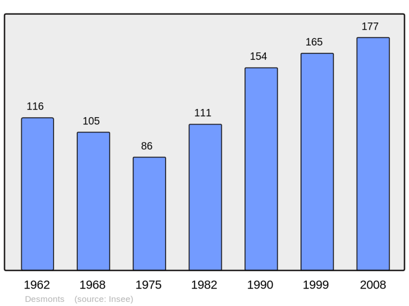Soubor:Population - Municipality code 45124.png