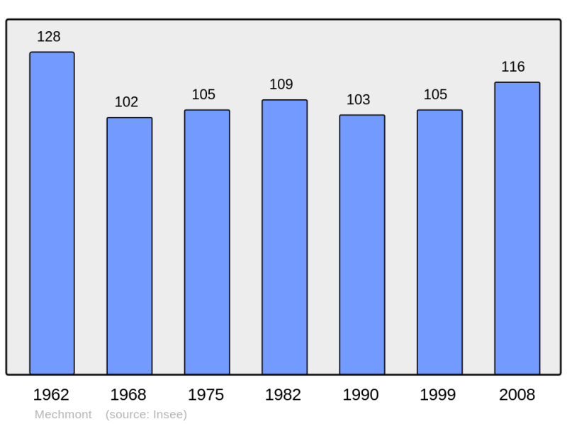 Soubor:Population - Municipality code 46190.png