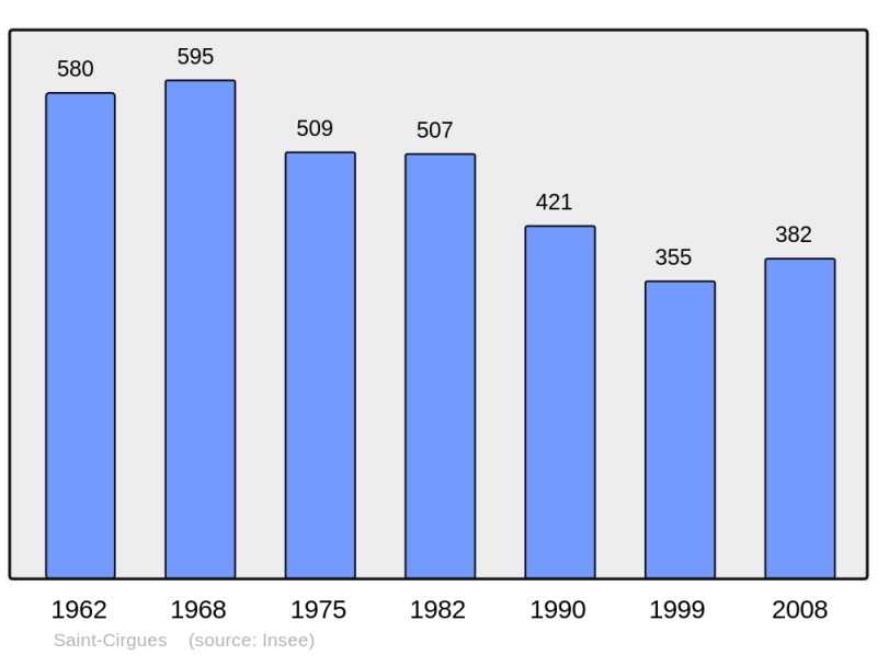Soubor:Population - Municipality code 46255.png