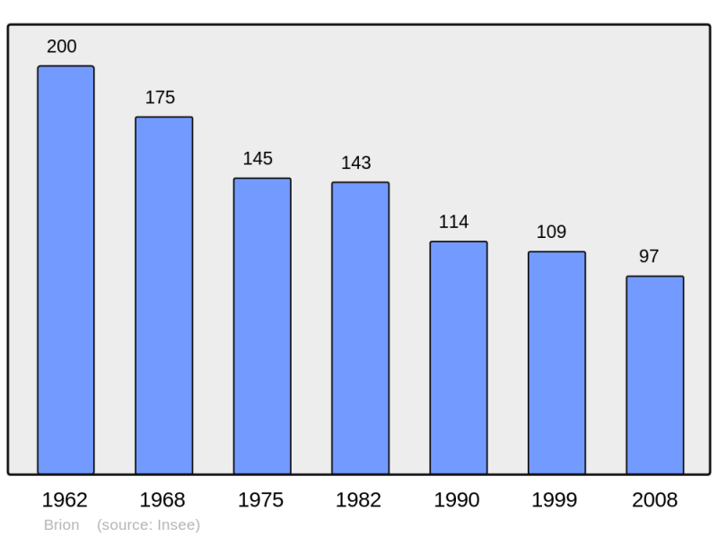 Soubor:Population - Municipality code 48031.png