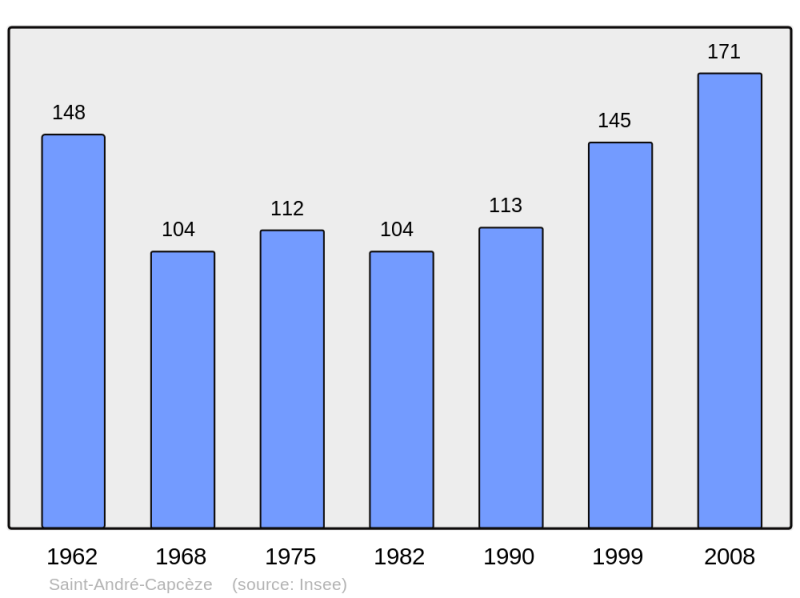 Soubor:Population - Municipality code 48135.png