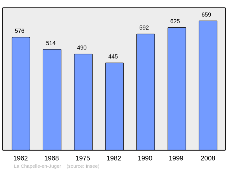 Soubor:Population - Municipality code 50123.png