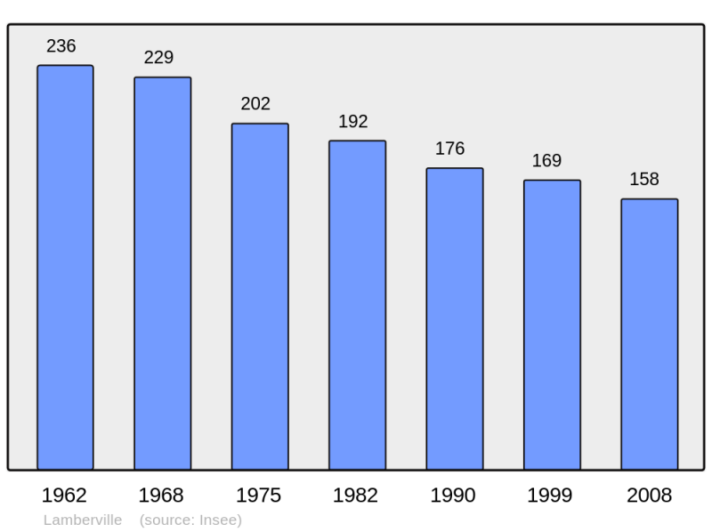 Soubor:Population - Municipality code 50261.png