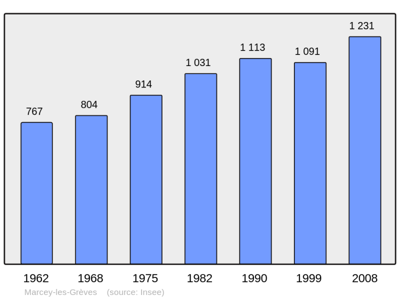 Soubor:Population - Municipality code 50288.png