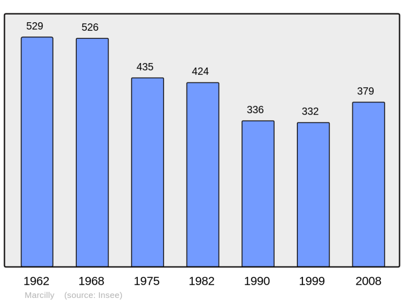 Soubor:Population - Municipality code 50290.png