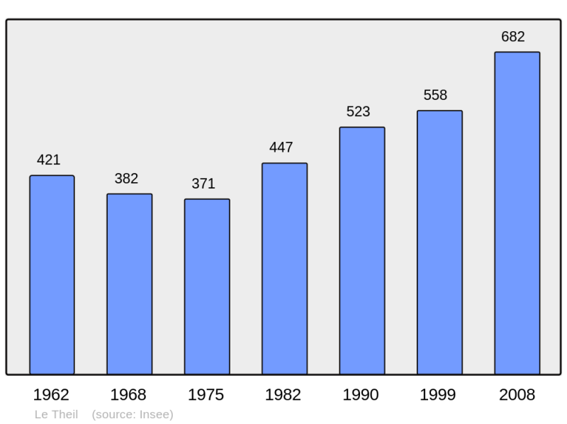Soubor:Population - Municipality code 50595.png