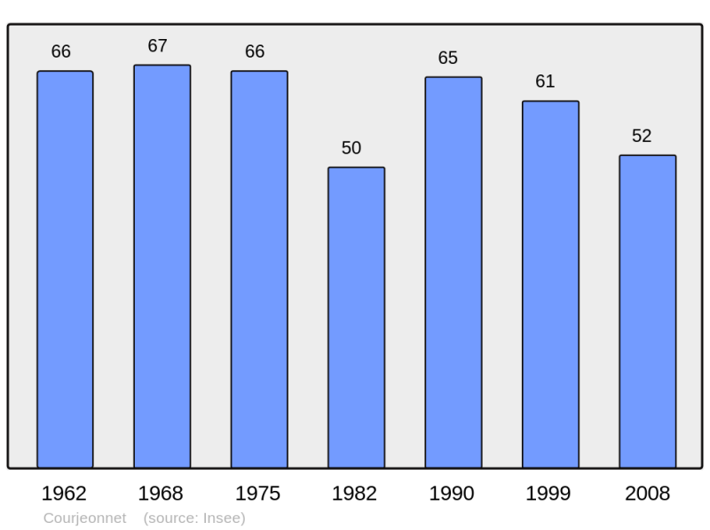 Soubor:Population - Municipality code 51186.png
