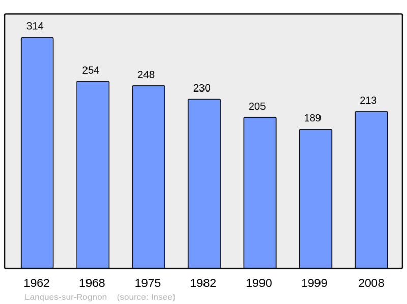 Soubor:Population - Municipality code 52271.png