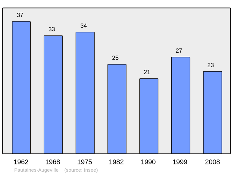 Soubor:Population - Municipality code 52379.png