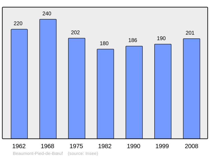 Soubor:Population - Municipality code 53027.png