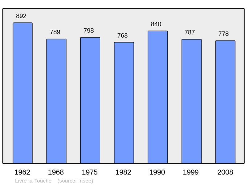 Soubor:Population - Municipality code 53135.png