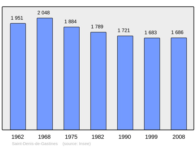 Soubor:Population - Municipality code 53211.png