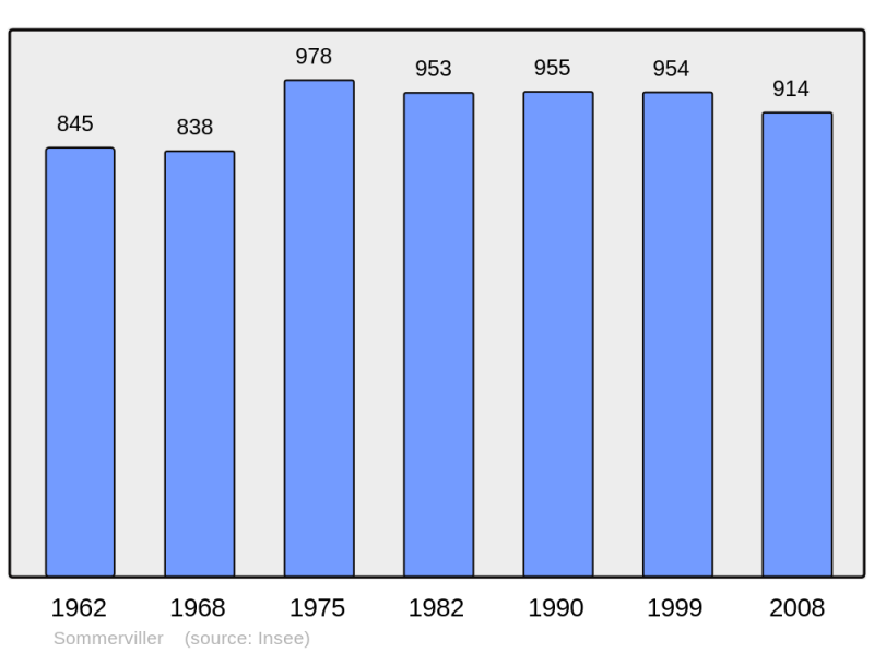 Soubor:Population - Municipality code 54509.png