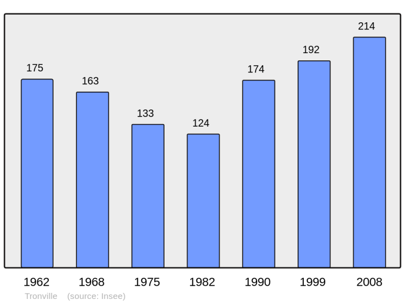 Soubor:Population - Municipality code 54535.png