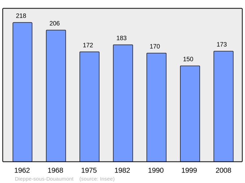 Soubor:Population - Municipality code 55153.png