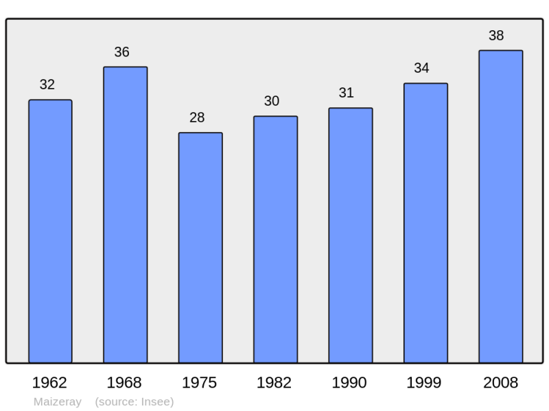 Soubor:Population - Municipality code 55311.png