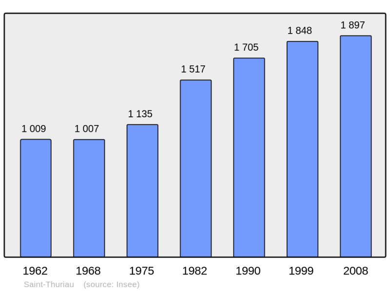 Soubor:Population - Municipality code 56237.png