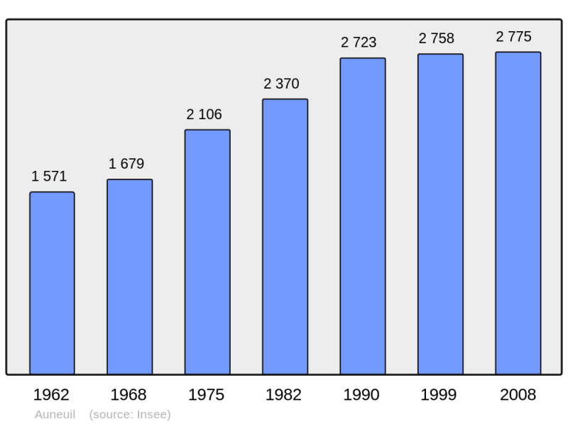 Soubor:Population - Municipality code 60029.png