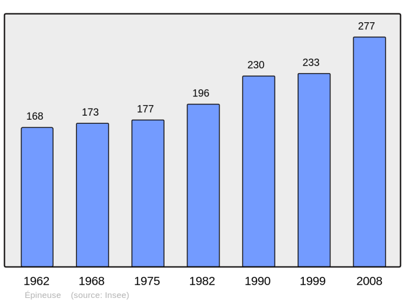 Soubor:Population - Municipality code 60210.png