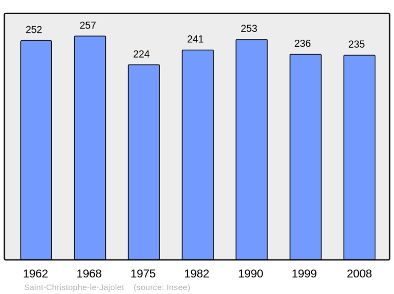 Soubor:Population - Municipality code 61375.png